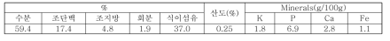 BN-NUC1을 종균으로 제조한 청국장의 특성