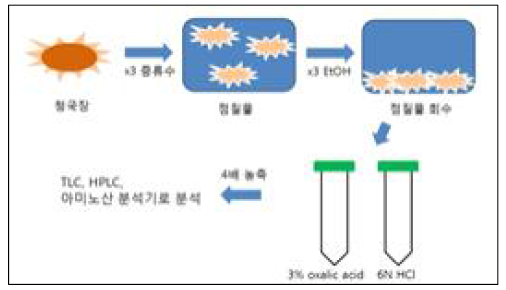 청국장에서 점질물 회수 및 정성분석 공정