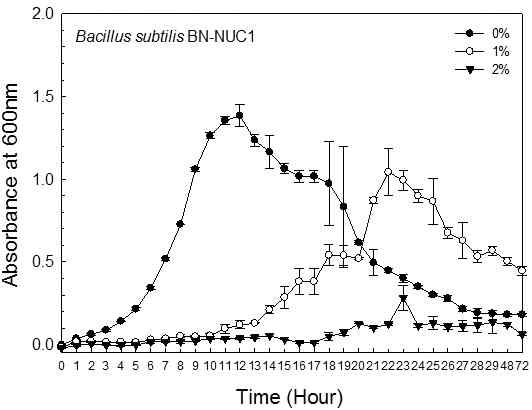 글리신배지에서 생육한 고초균인 Bacillus spp. (BN-NUC1) 생육곡선