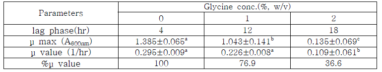 Glycine 첨가에 따른 BN-NUC1의 생육비교