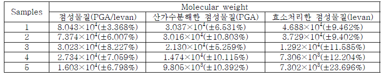 시판중인 청국장 점질물의 분자량 측정