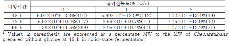 글리신 배지에서 회수한 청국장 점질물의 분자량 측정