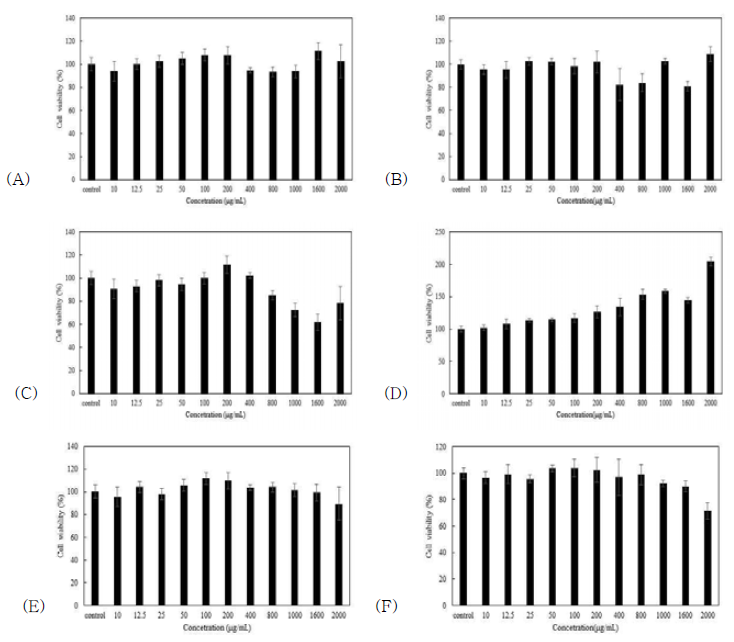 청국장 점질물 추출물 및 표준물질 제조 점질물 처리에 따른 3T3-L1 전지방 세포주의 세포 독성. (A): CV(cheonggukjang viscous), (B): PL64(PGA:levan=6:4, from cheonggukjang viscous), (C): P(PGA from cheonggukjang viscous), (D): L(levan from cheonggukjang viscous), (E): SPL64(standard PGA: standard levan=6:4), (F): SP(standard PGA)