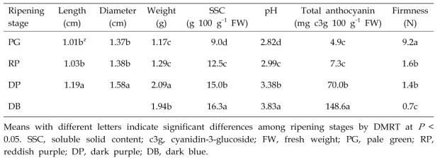 Quality attributes of ‘Bluecrop’ highbush blueberry fruits during ripening