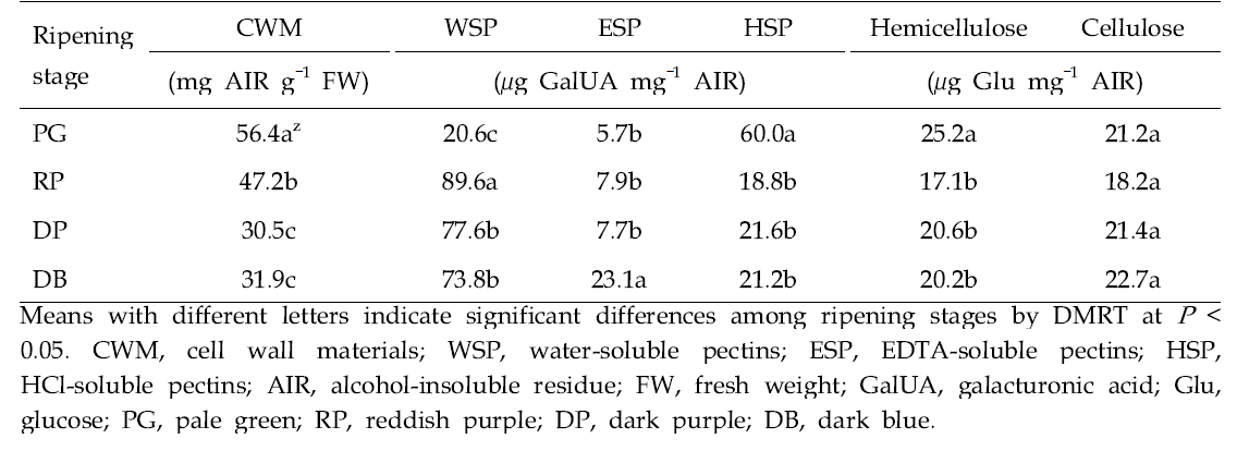 Cell wall materials and cell wall composition in ‘Bluecrop’ highbush blueberry fruits during ripening