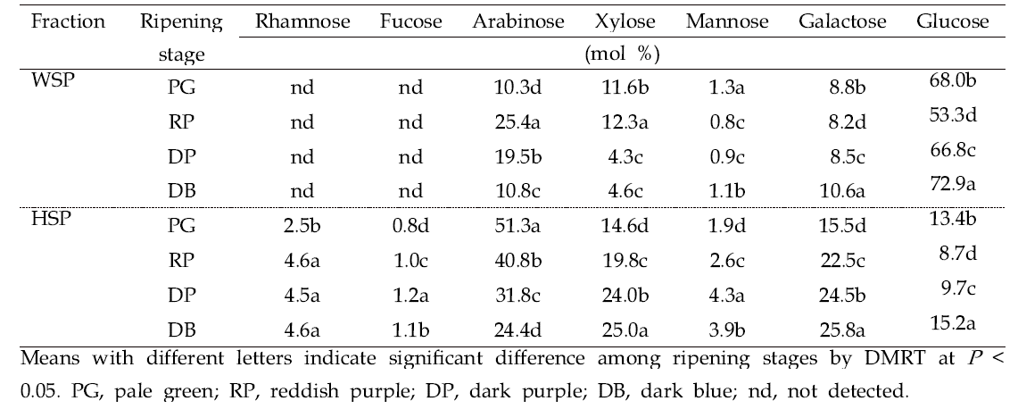 Neutral sugar composition of water-soluble pectins (WSP) and HCl-soluble pectins (HSP) in cell wall of ‘Bluecrop’ highbush blueberry fruits during ripening