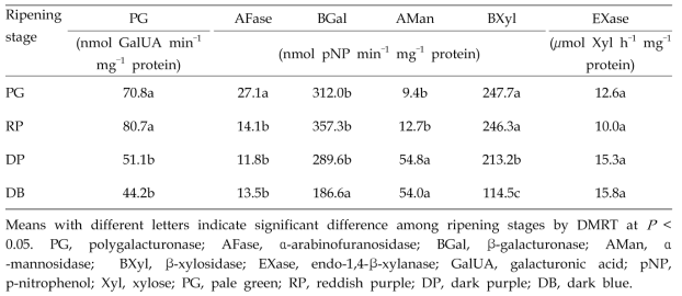 Activities of cell wall modifying enzymes in ‘Bluecrop’ highbush blueberry fruits during ripening