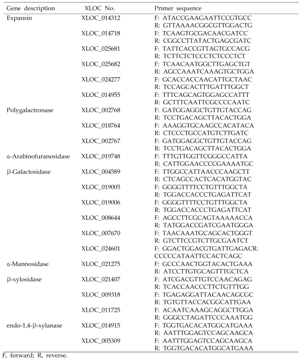 Sequences of gene specific primers used for RT-qPCR of the selected genes encoding expansins and cell wal modifying enzymes