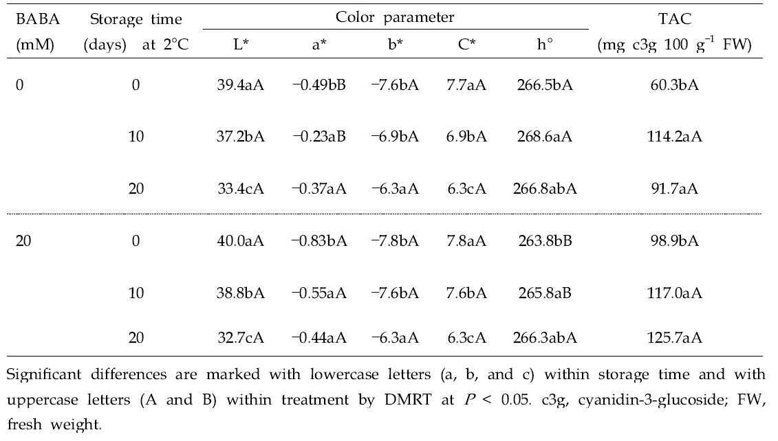 Fruit skin color and total anthocyanin content (TAC) of control and BABA-treated ‘Bluecrop’ highbush blueberry fruit during refrigerated storage