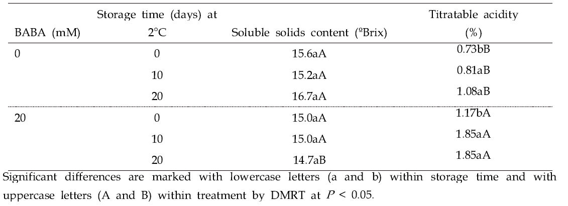 Soluble solids content and titratable acidity of control and BABA-treated ‘Bluecrop’ highbush blueberry fruit during refrigerated storage