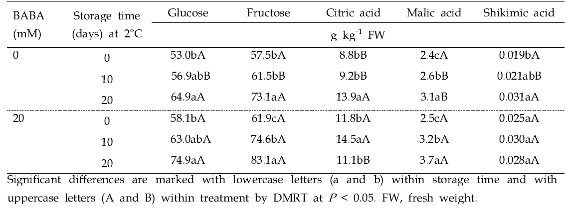 Individual soluble sugars and organic acids of control and BABA-treated ‘Bluecrop’ highbush blueberry fruit during refrigerated storage