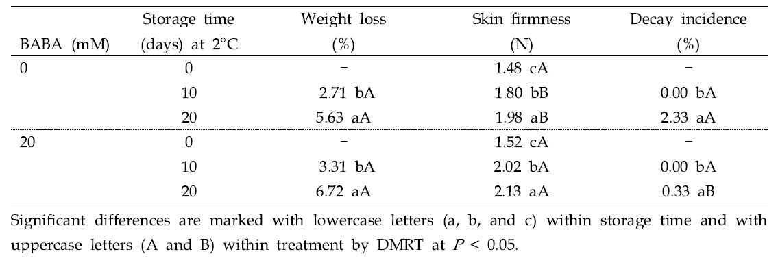 Weight loss, skin firmness, and decay incidence of control and BABA-treated ‘Bluecrop’ highbush blueberry fruit during refrigerated storage