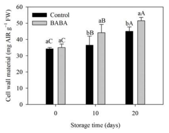 Cell wall material (alcohol-insoluble residue, AIR) in control and BABA-treated ‘Bluecrop’ highbush blueberry fruit during refrigerated storage. Vertical bars represent standard errors of the means (n = 3). Significant differences are marked with lowercase letters (a and b) within treatment and with uppercase letters (A, B, and C) within storage time by DMRT at P < 0.05. FW, fresh weight