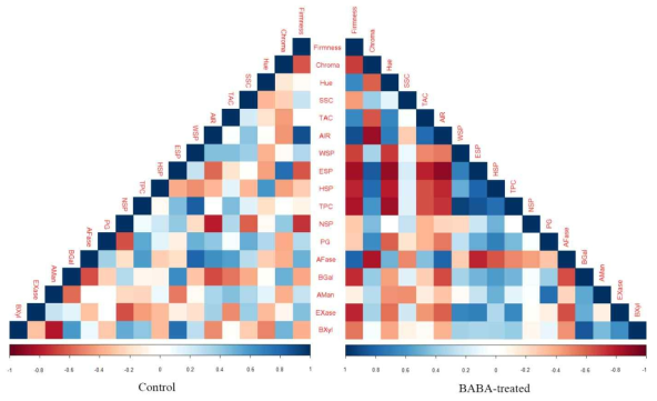 Heatmap on correlation coefficients between the fruit quality atrributes in control and BABA-treated ‘Bluecrop’ highbush blueberry fruits following 20 days of storage at 2°C