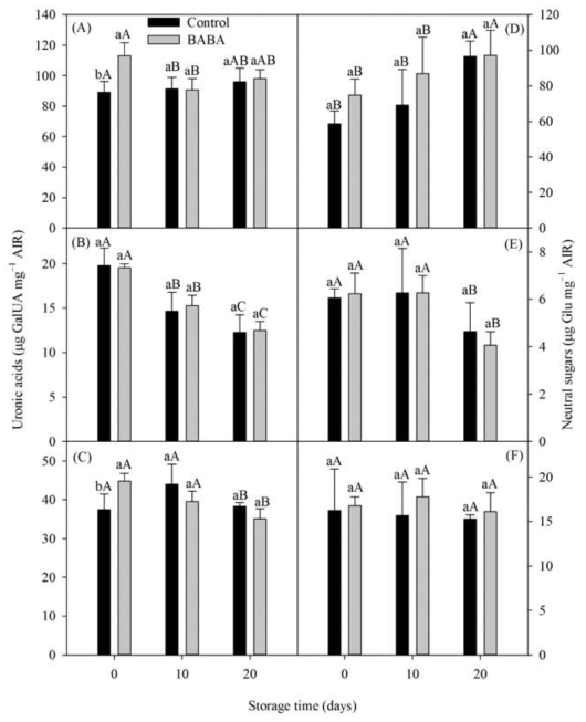 Contents of uronic acids and neutral sugars in water-soluble pectins (A, D), EDTA-soluble pectins (B, E), and HCl-soluble pectins (C, F), respectively, in control and BABA-treated fruit of ‘Bluecrop’ highbush blueberry during refrigerated storage. Vertical bars represent standard errors of the means (n = 3). Significant differences are marked with lowercase letters (a and b) within treatment and with uppercase letters (A, B, and C) within storage time by DMRT at P < 0.05. GalUA, galacturonic acid; AIR, alcohol-insoluble residue; Glu, glucose