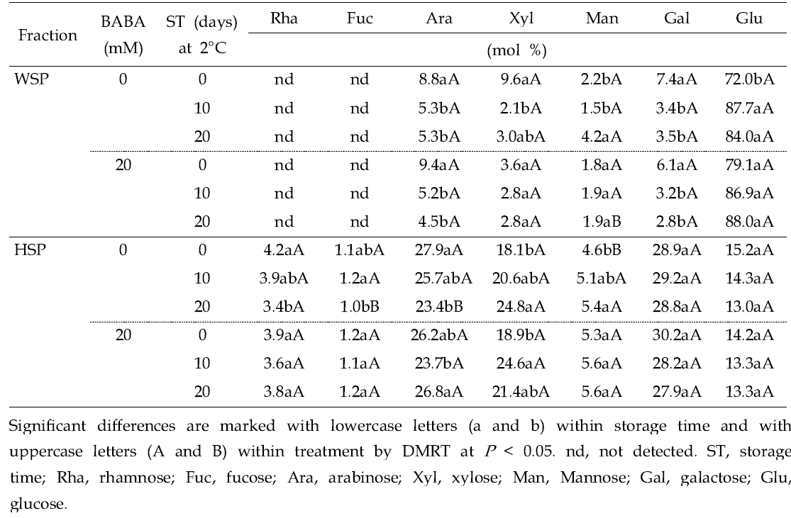 Fruit cell wall neutral sugar composition of water-soluble pectins (WSP) and HCl-soluble pectins (HSP) in control and BABA-treated ‘Bluecrop’ highbush blueberry fruit during refrigerated storage