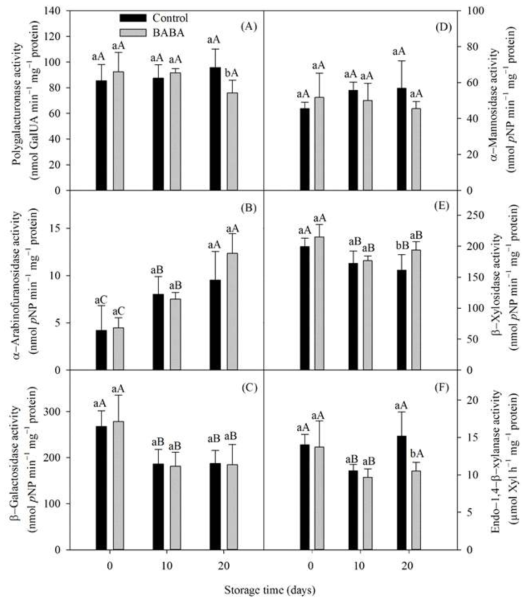 Activities of cell wall modifying enzymes in control and BABA-treated ‘Bluecrop’ highbush blueberry fruit during refrigerated storage. Vertical bars represent standard errors of the means (n = 3). Significant differences are marked with lowercase letters (a and b) within treatment and with uppercase letters (A, B, and C) within storage time by DMRT at P < 0.05. GalUA, galacturonic acid; pNP, p-nitrophenol; Xyl, xylose