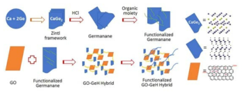 Germanane의 합성과 기능화 및 GO-GeH 나노하이브리드의 합성 과정