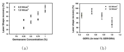 Germanane 함량에 따른 PU/GeH (a) 및 PU/GeH/Graphene (b) 나노복합체의 광응답 형상회복 특성