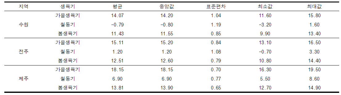 선정지역 및 생육기별 평균기온(℃)