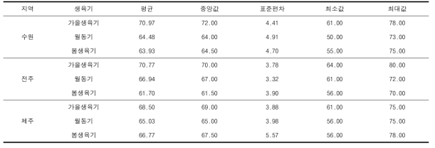 선정지역 및 생육기별 평균상대습도(%)