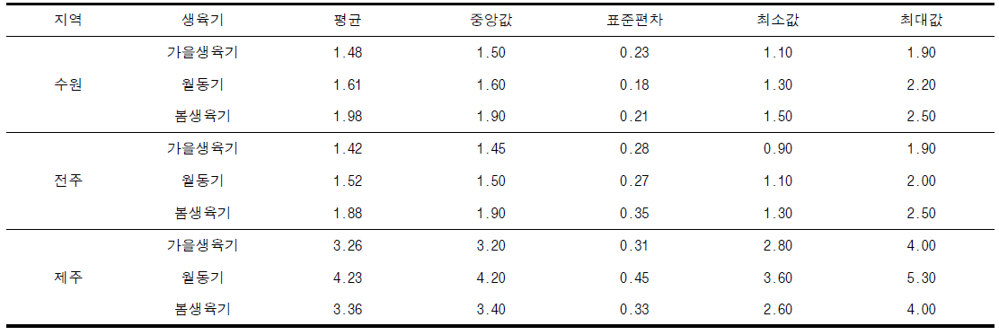 선정지역 및 생육기별 평균풍속(m/s)