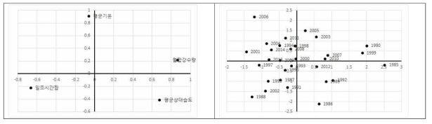 가을생육기 수원의 주성분 도표(좌)와 연도에 대한 주성분점수(우)