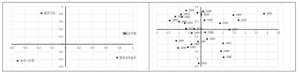 가을생육기 전주의 주성분 도표(좌)와 연도에 대한 주성분점수(우)