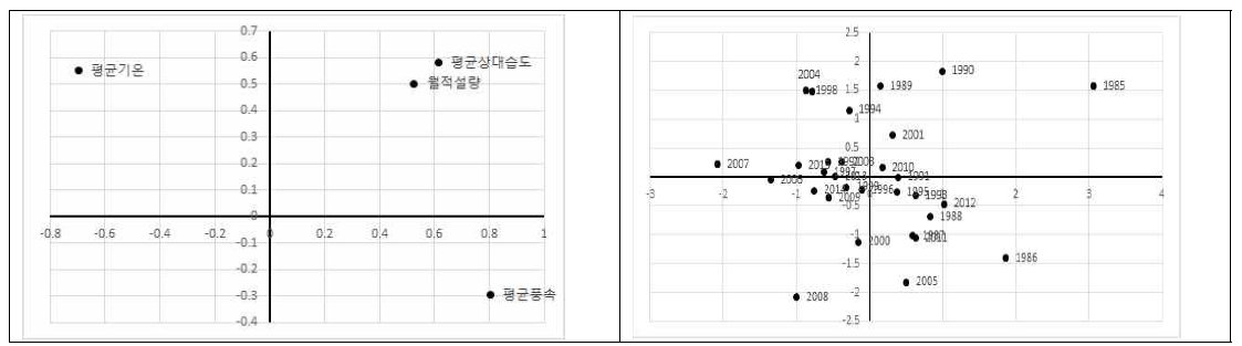 월동기 제주의 주성분 도표(좌)와 연도에 대한 주성분점수(우)