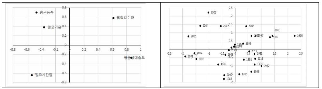 봄생육기 수원의 주성분 도표(좌)와 연도에 대한 주성분점수(우)