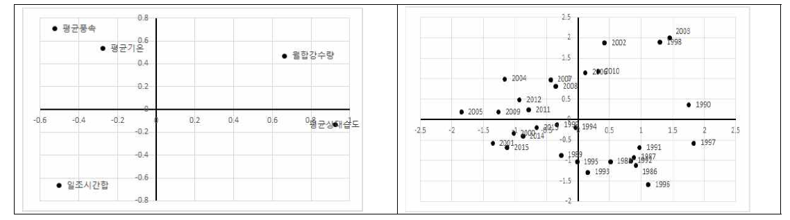 봄생육기 전주의 주성분 도표(좌)와 연도에 대한 주성분점수(우)
