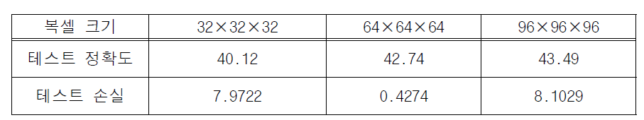 부분 스캐닝 데이터 셋에 대한 평가 결과