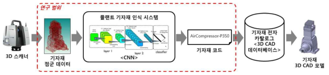 연구의 범위