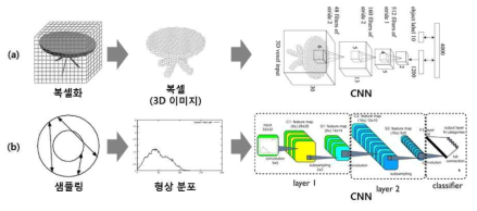 제안한 방법의 핵심 개념: (a) 기존 방법(복셀 기반)과 (b) 제안한 방법(형상분산 기반)