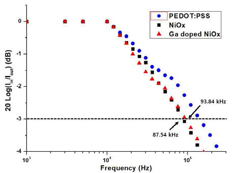 광주파수에 따른 포토디텍터의 광반응도(1 mW/cm2, 525 nm 대역)
