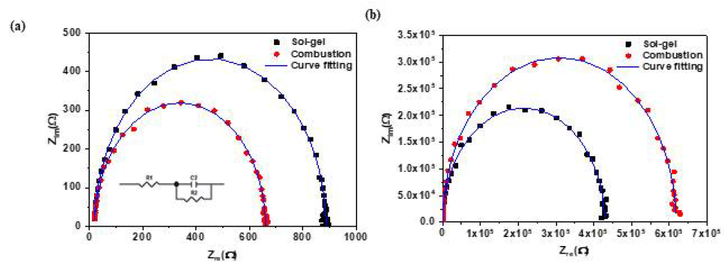 (a) 암 상태 (b) 525 nm, 1 mW/cm2 의 광 상태에서의 cole-cole plot