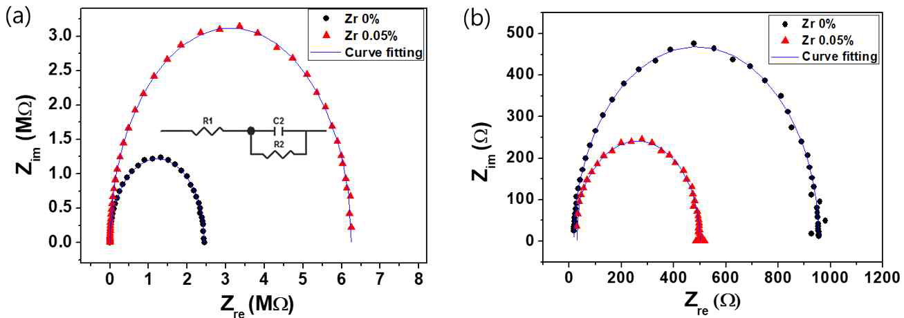 (a) 암 상태 (b) 525 nm, 1 mW/cm2 의 광 상태 에서의 cole-cole plot
