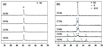 Low temperature XRD results of Ti-49.9Ni(at.%) thin film with a substrate temperature of (a) 723 K and (b) 773 K. (Deposition condition : growth rate (6.29 nm/min), thickness (1.7 um))