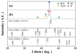 XRD patterns of (a) 50.1Ti(at.%)Ni, (b) 51.4Ti(at.%)-Ni thin films annealed at 873K for 1h