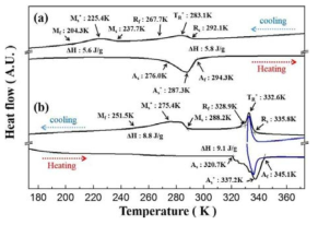 DSC result of (a) 50.1Ti(at.%)-Ni, (b) 51.4Ti(at.%)-Ni thin film annealed at 873K for 1h