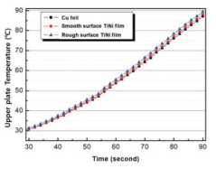 Time-temperature result of different coating conditions