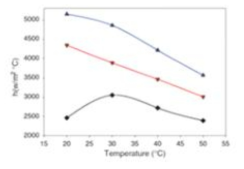 Heat transfer coefficient (h) versus heating side inlet temperature