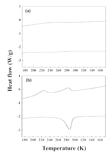 DSC results of Ti-49.9Ni(at.%) thin film with a substrate temperature of (a) 723 K and (b) 773 K. (Deposition condition : growth rate (6.29 nm/min), thickness (1.7 um))