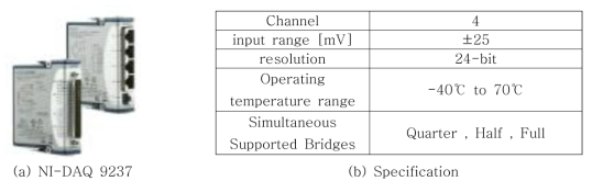 사용된 NI사의 DAQ 9237모델