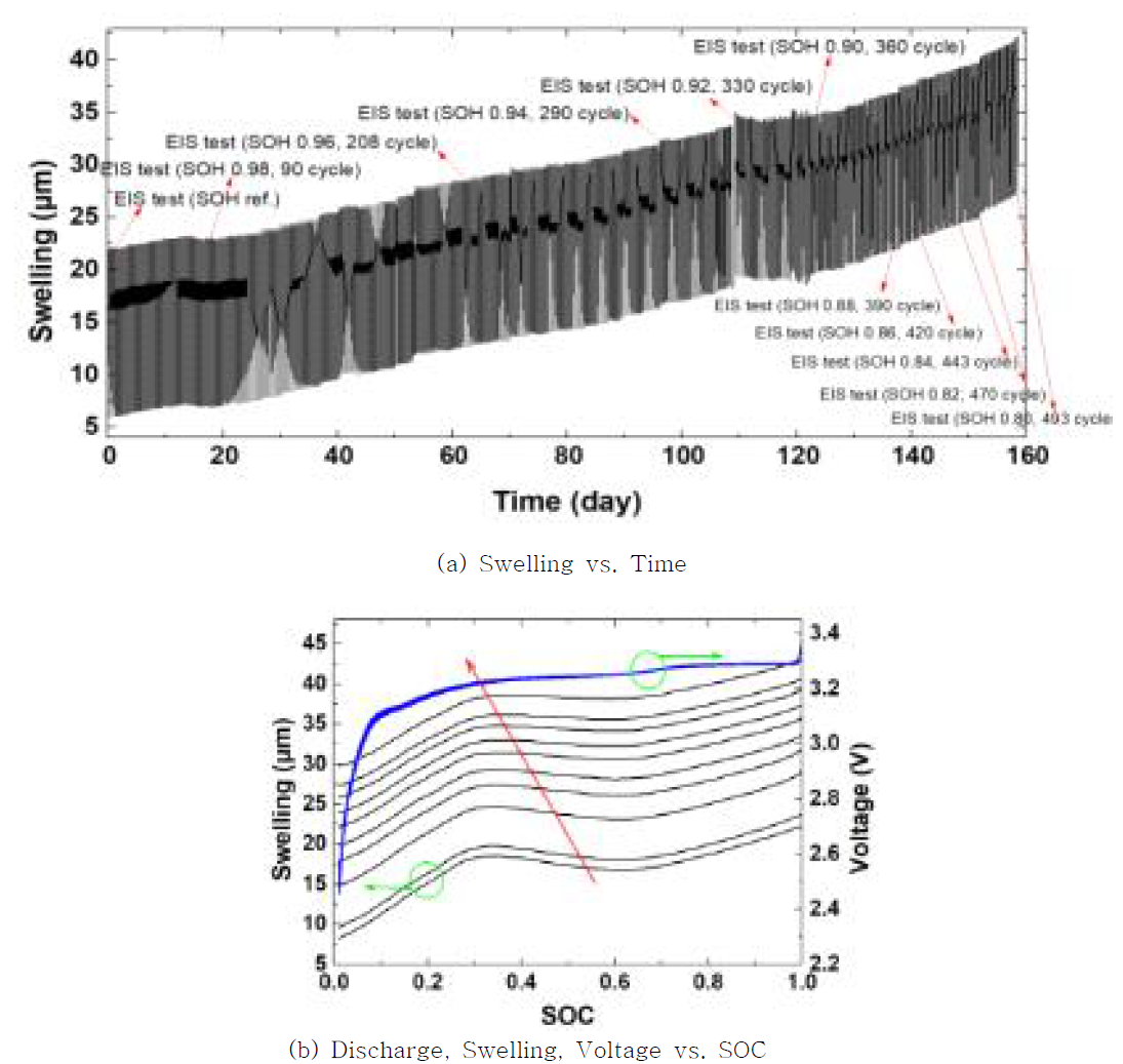 Database for battery degradation experiments (preload: 0 N, 0.5C, 25℃)