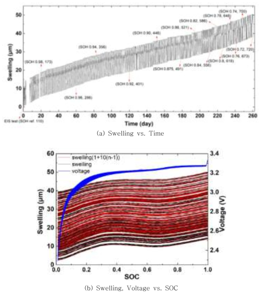 Battery degradation data at 15 °C