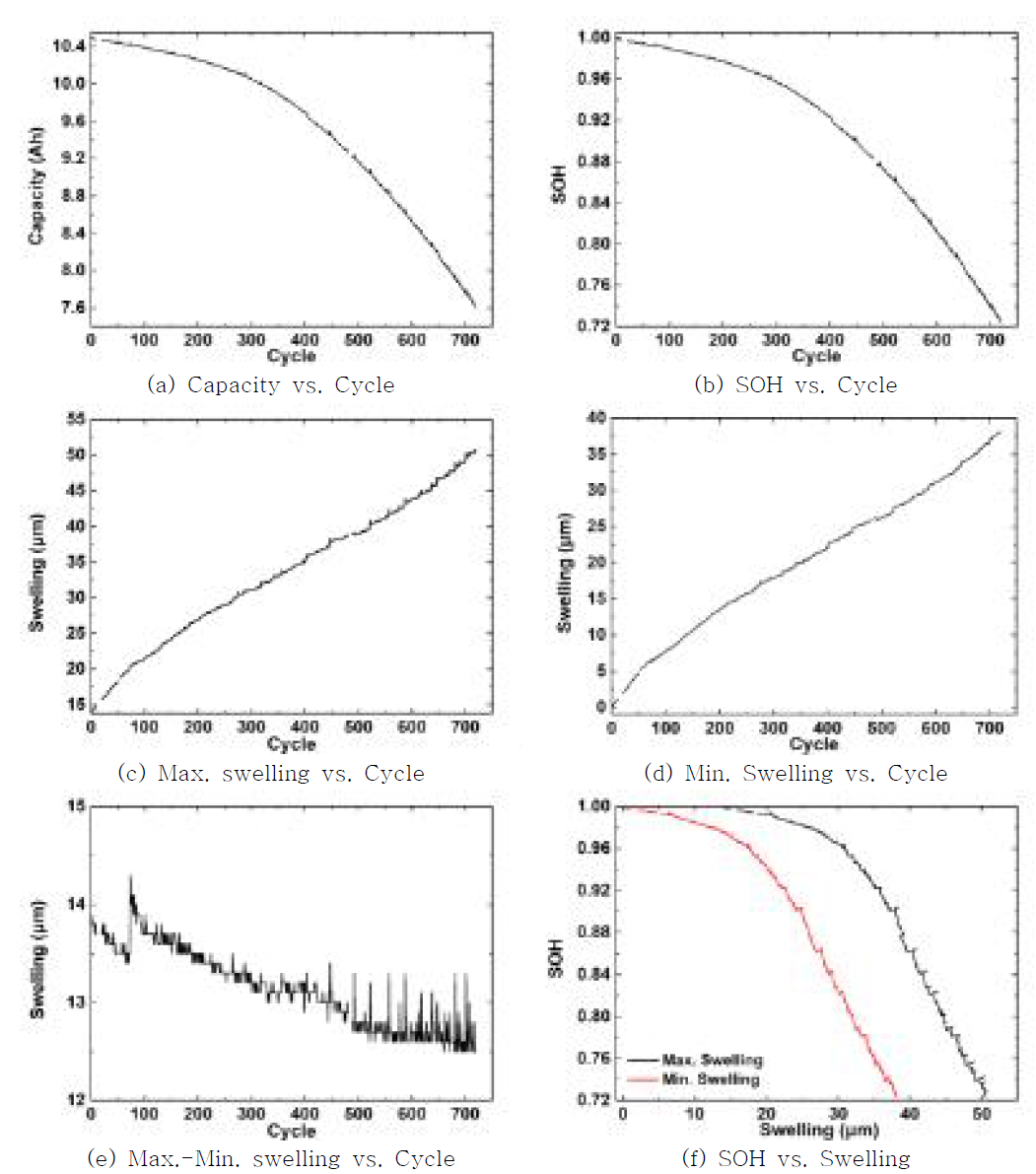 Analysis of battery degradation experiments at 15 °C