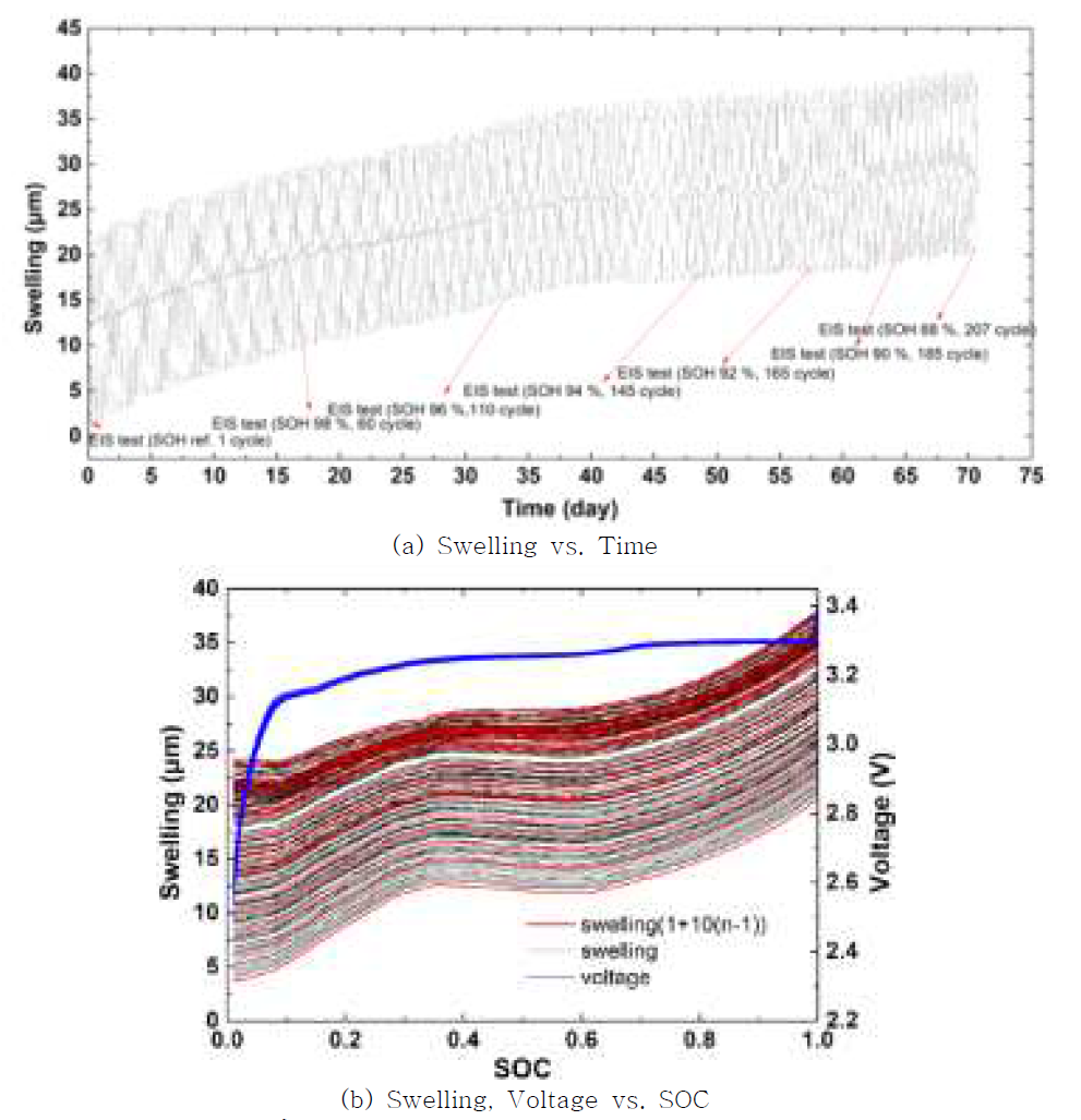 Battery degradation data at 35 °C