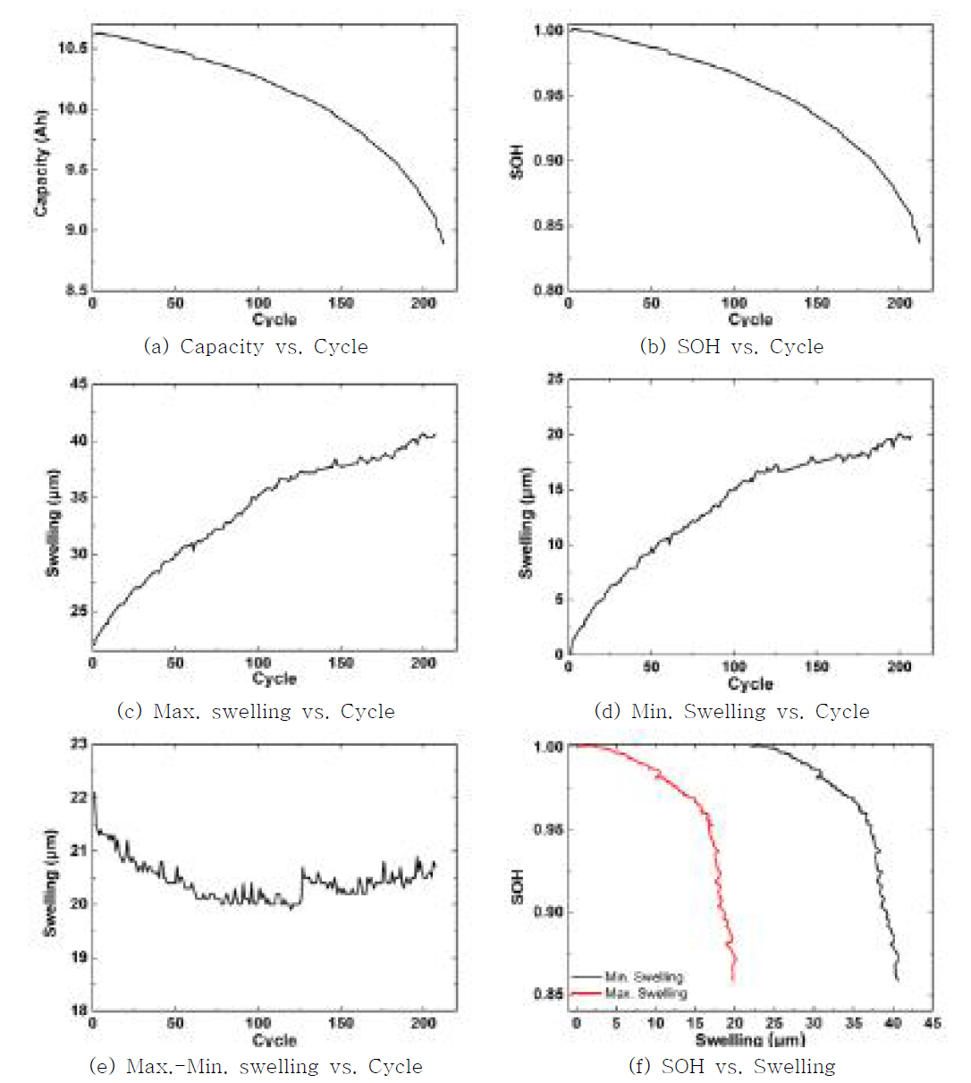 Analysis of battery degradation experiments at 35 °C