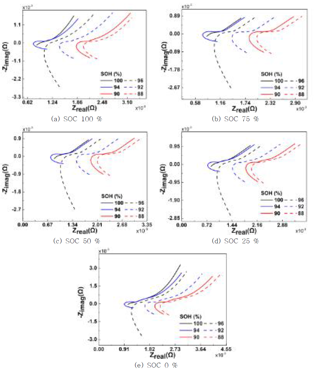 EIS analysis of battery degradation experiments at 35 °C